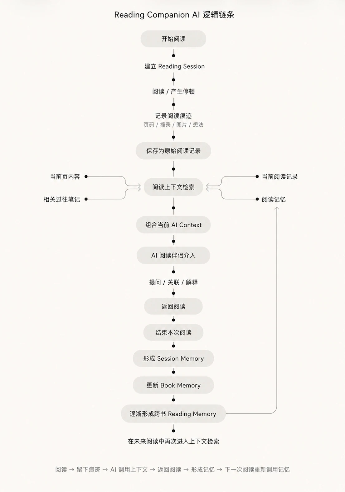 Reading Companion AI 逻辑链条